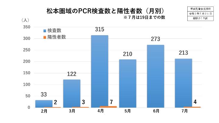 資料2　松本圏域のPCR検査数と陽性者数（月別）の画像