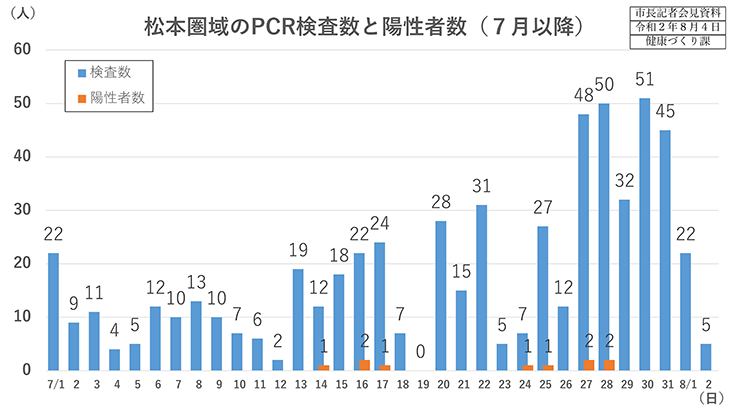 資料1　松本圏域のPCR検査数と陽性者数（7月以降）の画像