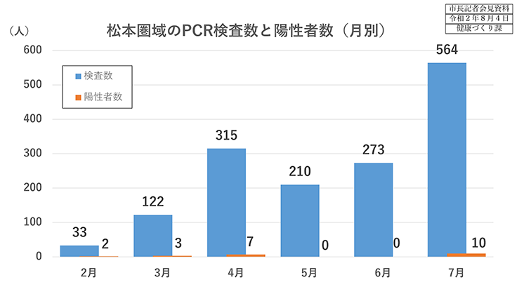 資料2　松本圏域のPCR検査数と陽性者数（月別）の画像