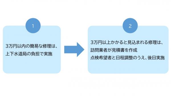 点検修理のながれ02