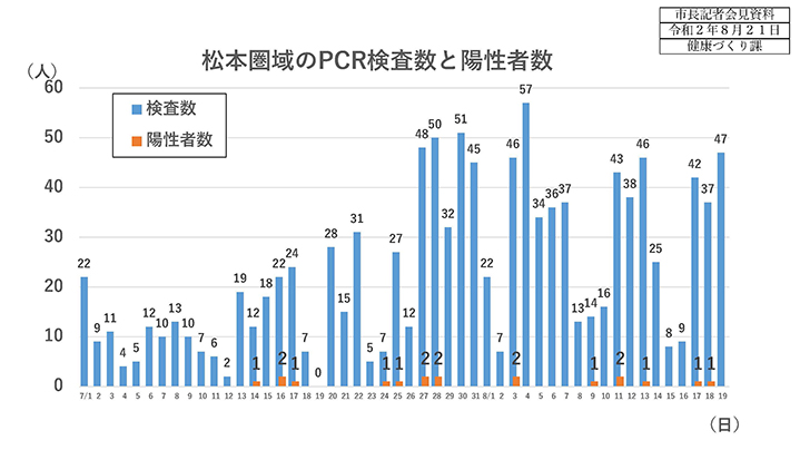 資料1　松本圏域のPCR検査数と陽性者数の画像