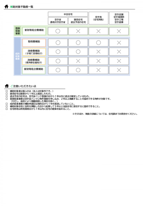松本市空き家バンク利活用促進事業補助金２