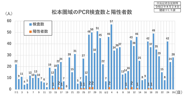 資料1　松本圏域のPCR検査数と陽性者数の画像