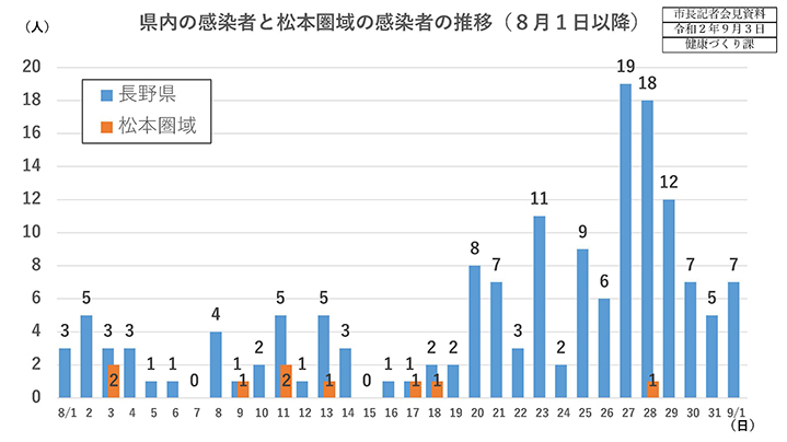 資料1　県内の感染者と松本圏域の感染者の推移（8月1日以降）の画像