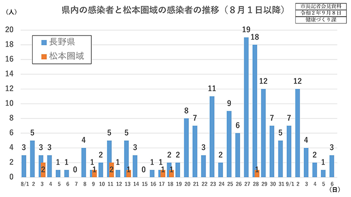 資料1　県内の感染者と松本圏域の感染者の推移（8月1日以降）の画像