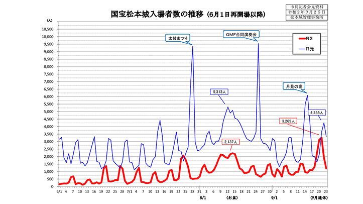 松本城来場者数の推移の図