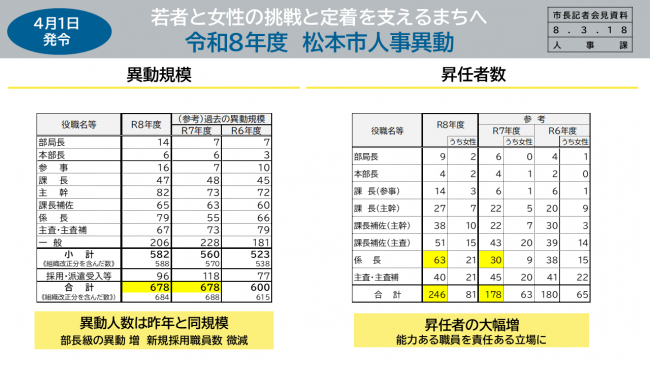 【資料１　若者と女性の挑戦と定着を支えるまちへ　令和８年度　松本市人事異動】