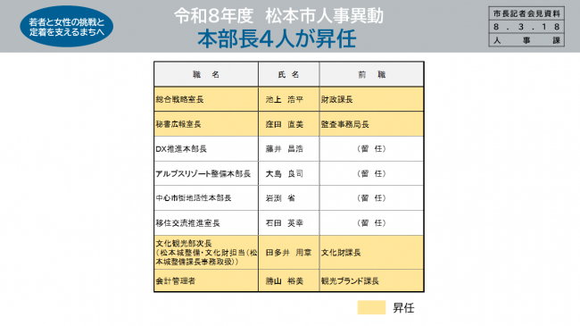 【資料３　令和８年度　松本市人事異動　本部長４人が昇任】