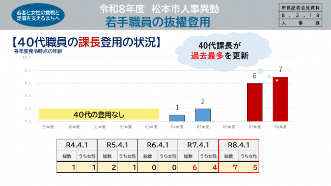 【資料４　令和８年度　松本市人事異動　若手職員の抜擢登用】