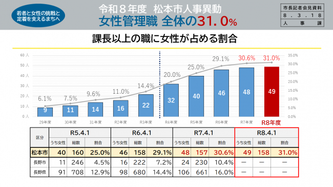 【資料５　令和８年度　松本市人事異動　女性管理職　全体の３１.０％】