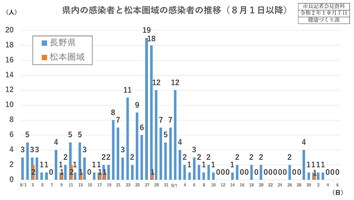 県内の感染者と松本圏域の感染者の推移(8月1日以降)の画像