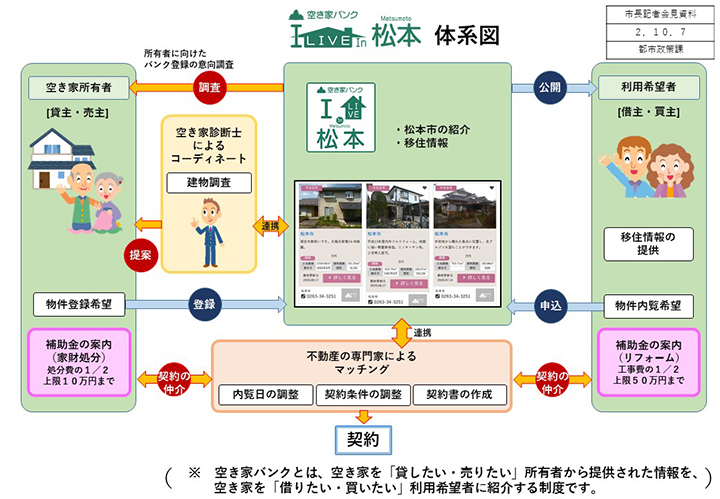 空き家バンク I LIVE In 松本　体系図の画像