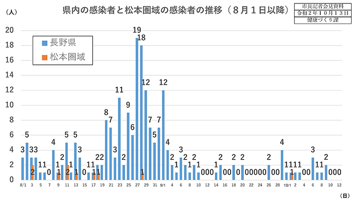 県内の感染者と松本圏域の感染者の推移（8月1日以降）の画像