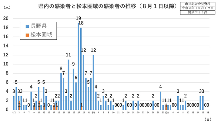 県内の感染者と松本圏域の感染者の推移（8月1日以降）の画像