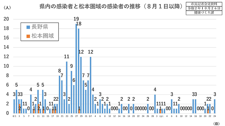 県内の感染者と松本圏域の感染者の推移（8月1日以降）の画像