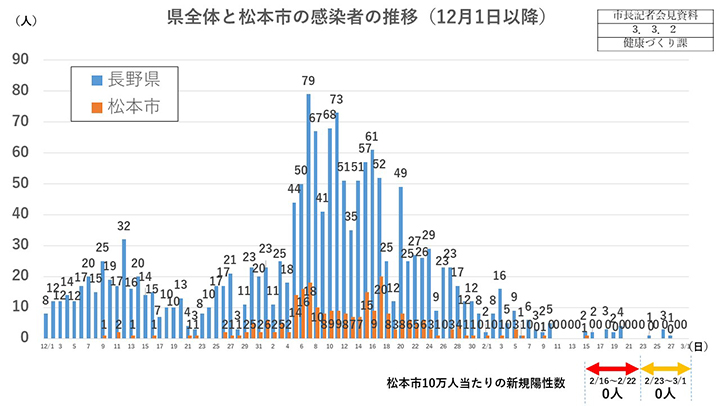 資料1　県全体と松本市の感染者の推移（12月1日以降）の画像