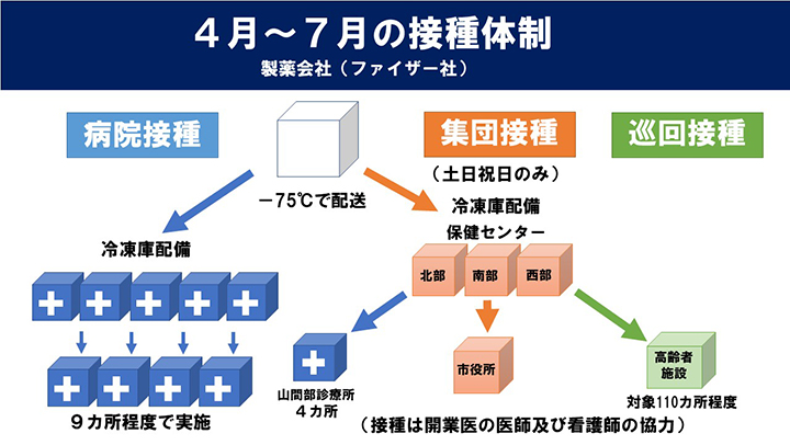 資料3　4月～6月の接種体制の画像