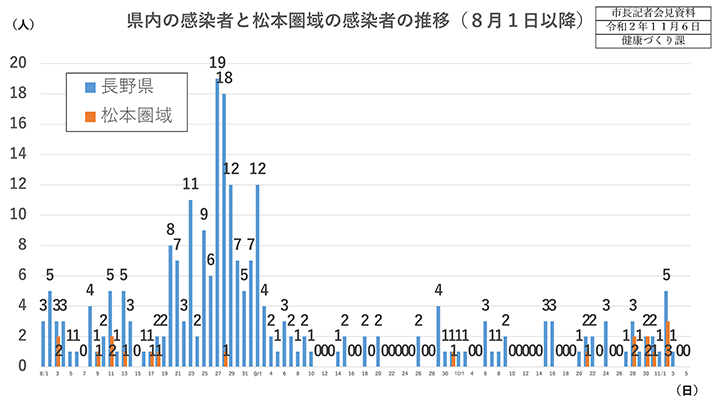 資料1　県内の感染者と松本圏域の感染者の推移（8月1日以降）の画像