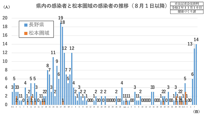 資料1　県内の感染者と松本圏域の感染者の推移（8月1日以降）の画像
