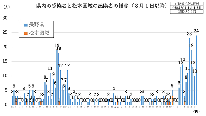 感染者数の推移の画像