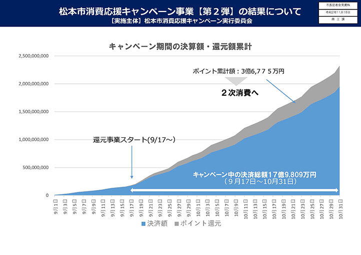 松本市消費応援キャンペーン事業【第2弾】の結果2