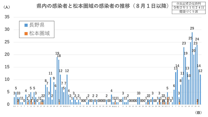 資料1　県内の感染者と松本圏域の感染者の推移（8月1日以降）の画像