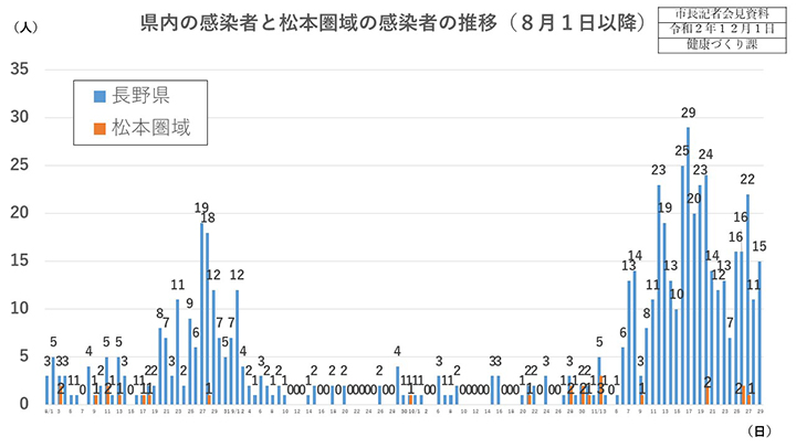 資料1　県内の感染者と松本圏域の感染者の推移（8月1日以降）の画像