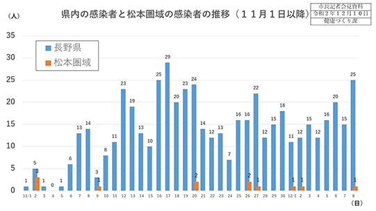 資料1　県内の感染者と松本圏域の感染者の推移（8月1日以降）の画像