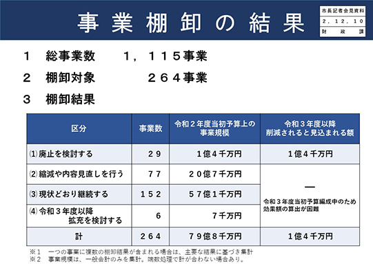 資料2　事業棚卸の実施結果についての画像