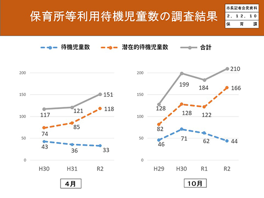 資料5　保育所等利用待機児童数の調査結果の画像