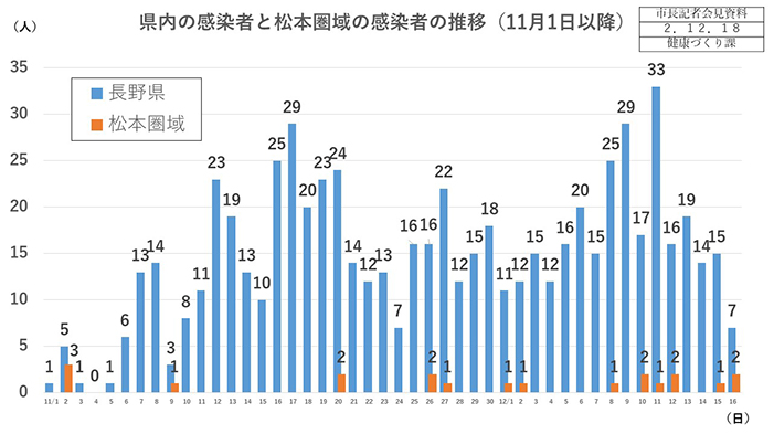 資料1　県内の感染者と松本圏域の感染者の推移（11月1日以降）の画像