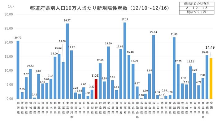 資料2　都道府県別人口10万人当たり新規陽性者数（12月10日～12月16日）の画像