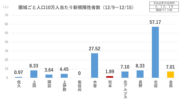 資料3　圏域ごと人口10万人当たり新規陽性者数（12月9日～12月15日）の画像