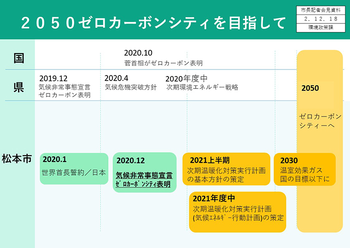 【資料6　2050ゼロカーボンシティを目指して】画像1