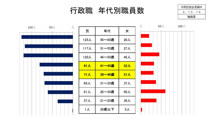 資料7　行政職　年代別職員数の画像