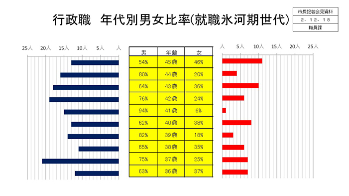 資料8　行政職　年代別男女比率(就職氷河期世代)の画像