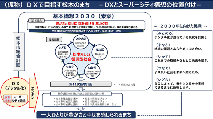 資料1　スーパーシティ構想の応募に向けての画像1