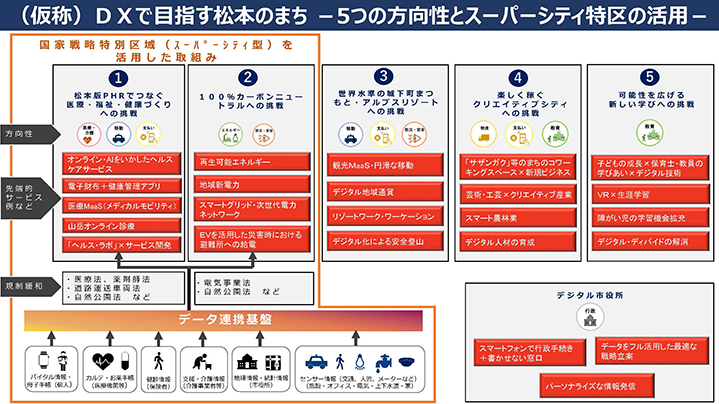 資料1　スーパーシティ構想の応募に向けての画像2