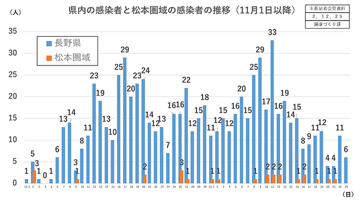 資料2　県内の感染者と松本圏域の感染者の推移（11月1日以降）の画像
