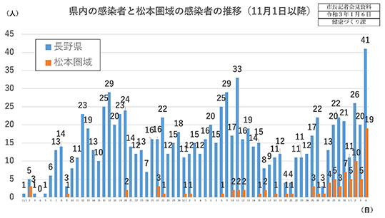 資料1　県内の感染者と松本圏域の感染者の推移（11月1日以降）の画像