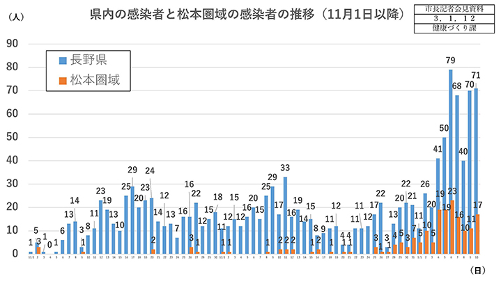 資料1　県内の感染者と松本圏域の感染者の推移（11月1日以降）の画像