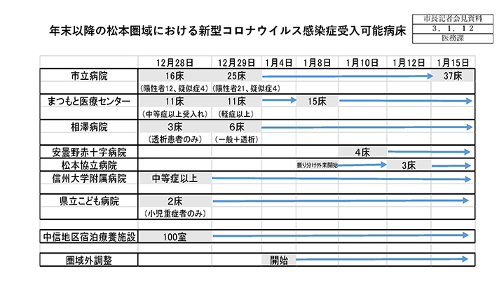 資料2　年末以降の松本圏域における新型コロナウイルス感染症受入可能病床の画像