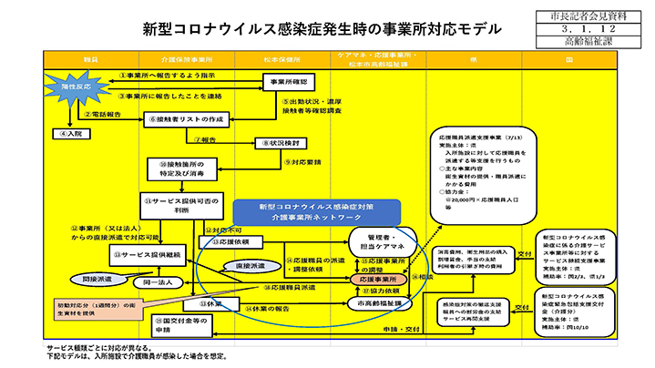 資料3　新型コロナウイルス感染症発生時の事業所対応モデルの画像