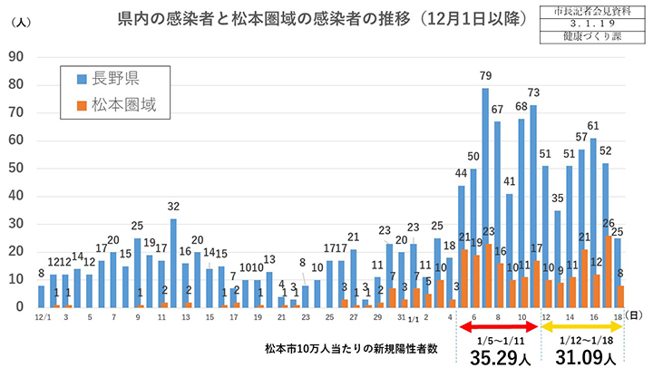 資料1　県内の感染者と松本圏域の感染者の推移（12月1日以降）の画像