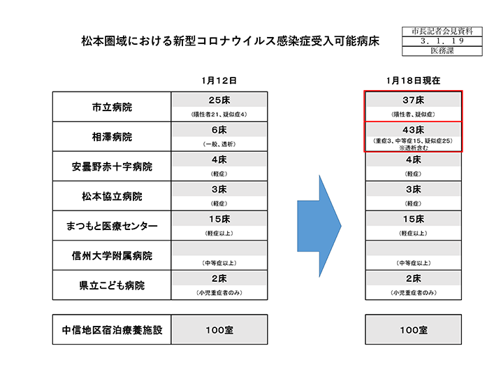 資料2　松本圏域における新型コロナウイルス感染症受入可能病床の画像