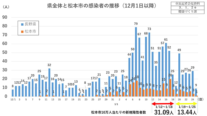 資料1　県全体と松本市の感染者の推移（12月1日以降）の画像