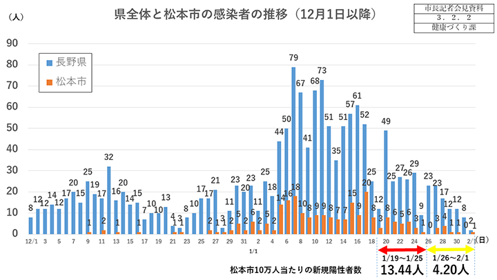 資料1　県全体と松本市の感染者の推移（12月1日以降）の画像