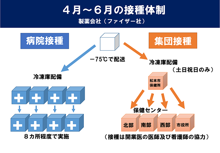 資料3　4月～6月の接種体制の画像