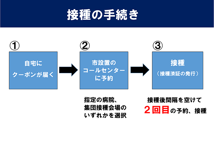 資料4　接種の手続きの画像