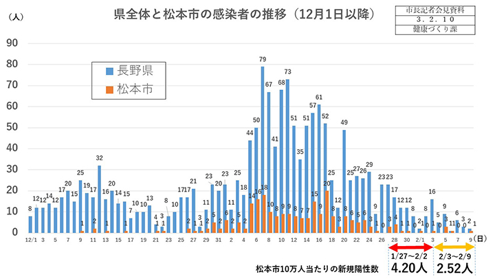 資料1　県全体と松本市の感染者の推移（12月1日以降）の画像